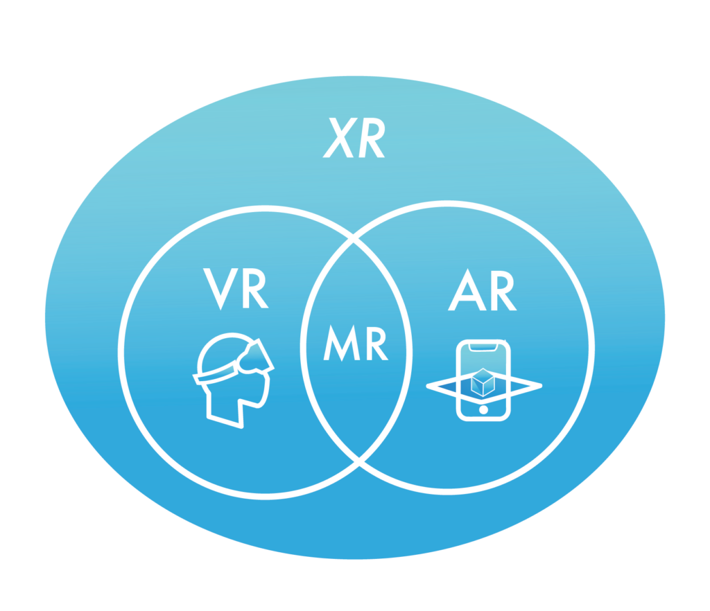 graphic illustrating extended reality as an umbrella term for virtual, mixed, and augmented realities 